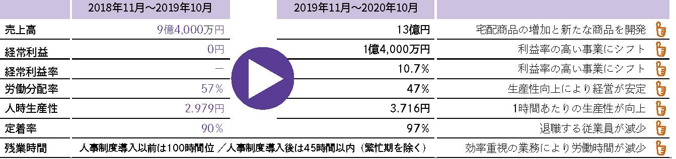 業績