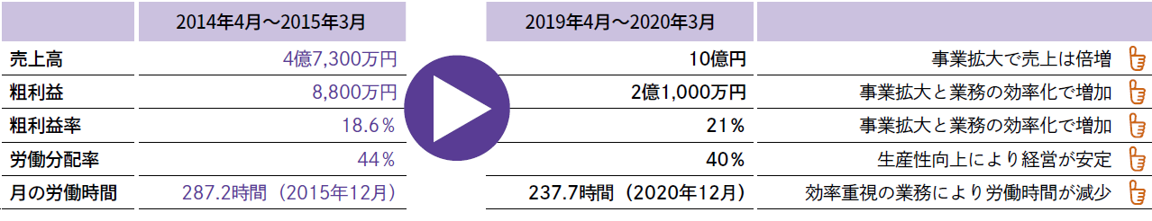 定量的成果の表