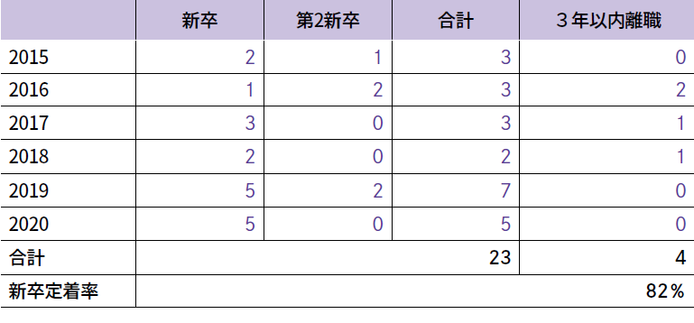 新卒採用人数と３年以内の離職人数の表