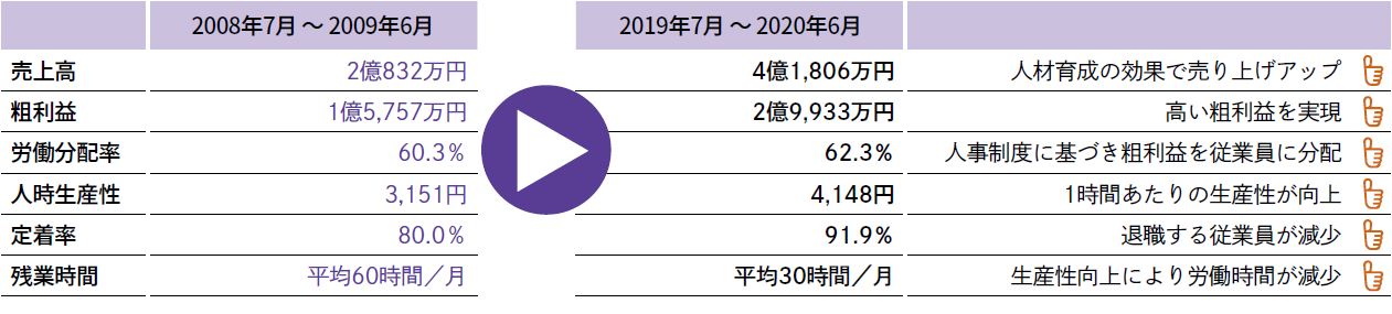 丸忠様の定量的成果