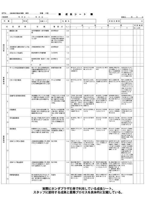実際にホンダプラザ石巻で利用している成長シート。 スタッフに期待する成果と業務プロセスを具体的に記載している。 