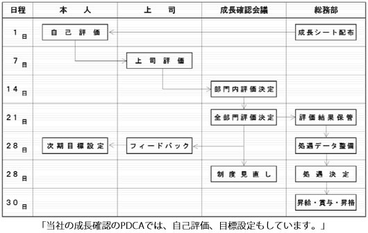 成長確認のPDCAでは、自己評価や目標設定もしています